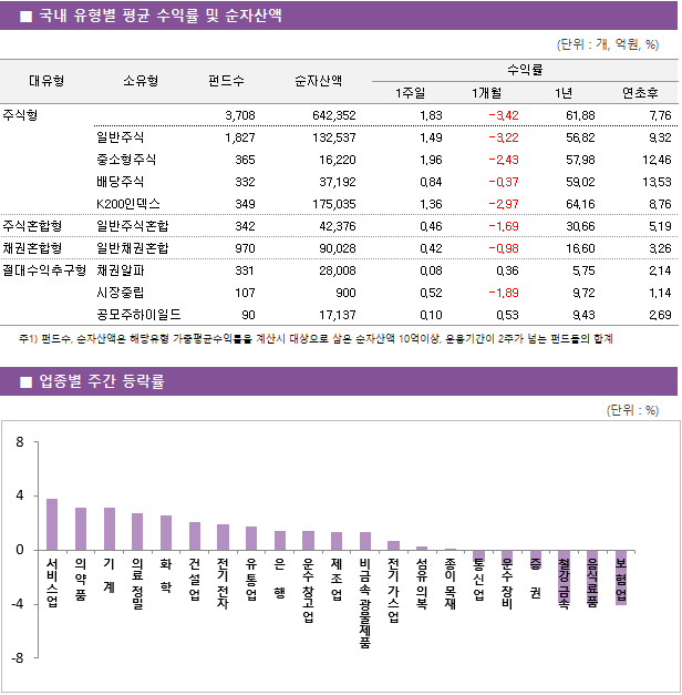 ■ 국내 유형별 평균 수익률 및 순자산액 대유형	소유형	 펀드수 	순자산액		수익률			
					1주일	1개월	1년	연초후
주식형		 3,708 	642,352		1.83 	-3.42 	61.88 	7.76 
	일반주식	 1,827 	132,537		1.49 	-3.22 	56.82 	9.32 
	중소형주식	 365 	16,220		1.96 	-2.43 	57.98 	12.46 
	배당주식	 332 	37,192		0.84 	-0.37 	59.02 	13.53 
	K200인덱스	 349 	175,035		1.36 	-2.97 	64.16 	8.76 
주식혼합형	일반주식혼합	 342 	42,376		0.46 	-1.69 	30.66 	5.19 
채권혼합형	일반채권혼합	 970 	90,028		0.42 	-0.98 	16.60 	3.26 
절대수익추구형	채권알파	 331 	28,008		0.08 	0.36 	5.75 	2.14 
	시장중립	 107 	900		0.52 	-1.89 	9.72 	1.14 
	공모주하이일드	 90 	17,137		0.10 	0.53 	9.43 	2.69 
 