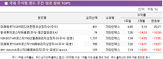 ■ 국내 주식형 펀드 주간 성과 상위 TOP5 펀드명	순자산액	소유형	수익률		
			1주일	1개월	연초후
미래에셋TIGER미디어컨텐츠상장지수(주식)	 401 	기타인덱스	9.45 	5.10 	25.27 
한국투자코스닥두배로(주식-재간접파생)(A)	 74 	기타인덱스	7.35 	-14.33 	-18.39 
KBKBSTAR코스닥150선물레버리지상장지수(주식-파생)	 1,737 	기타인덱스	7.34 	-14.05 	-17.95 
미래에셋TIGER코스닥150레버리지상장지수(주식-파생)	 785 	기타인덱스	7.20 	-14.71 	-18.57 
NH-Amundi코스닥2배레버리지[주식-파생]ClassA	 125 	기타인덱스	7.19 	-14.55 	-17.63 
 