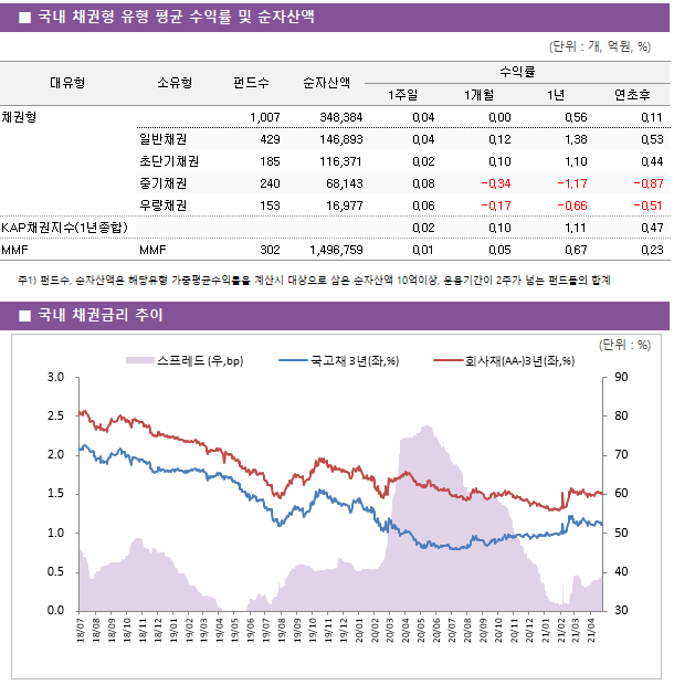 ■ 국내 채권형 유형 평균 수익률 및 순자산액 대유형	소유형	 펀드수 	순자산액	수익률			
				1주일	1개월	1년	연초후
채권형		 1,007 	348,384	0.04 	0.00 	0.56 	0.11 
	일반채권	 429 	146,893	0.04 	0.12 	1.38 	0.53 
	초단기채권	 185 	116,371	0.02 	0.10 	1.10 	0.44 
	중기채권	 240 	68,143	0.08 	-0.34 	-1.17 	-0.87 
	우량채권	 153 	16,977	0.06 	-0.17 	-0.66 	-0.51 
KAP채권지수(1년종합)				0.02 	0.10 	1.11 	0.47 
MMF	MMF	 302 	1,496,759	0.01 	0.05 	0.67 	0.23 
 