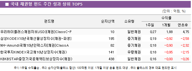 ■ 국내 채권형 펀드 주간 성과 상위 TOP5 펀드명	순자산액	소유형	수익률		
			1주일	1개월	연초후
우리하이플러스채권자3(USD)[채권]ClassC-F	 10 	일반채권	0.27 	1.88 	4.75 
삼성KODEX10년국채선물상장지수[채권-파생]	 195 	중기채권	0.19 	-0.92 	-2.58 
NH-Amundi국채10년인덱스자[채권]ClassA	 82 	중기채권	0.18 	-0.90 	-2.32 
한국투자KINDEX국고채10년상장지수(채권)	 141 	우량채권	0.18 	-0.95 	-2.15 
KBKBSTAR중장기국공채액티브상장지수(채권)	 438 	일반채권	0.16 	-0.00 	-0.26 
