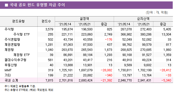 ■ 국내 공모 펀드 유형별 자금 추이 펀드유형	펀드수	설정액			순자산액		
		21.05.14	21.05.21	증감21.05.14 21.05.21	증감
주식형	3,579 	195,674 	196,500 	825 	267,078 	272,483 	5,405 
    주식형 ETF	255 	221,111 	223,860 	2,749 	366,982 	380,286 	13,304 
주식혼합형	502 	43,734 	43,558 	-176 	52,049 	52,082 	33 
채권혼합형	1,281 	87,063 	87,500 	437 	98,762 	99,579 	817 
채권형	1,040 	263,870 	265,543 	1,673 	268,825 	270,685 	1,860 
    채권형 ETF	39 	86,891 	88,184 	1,293 	90,168 	91,527 	1,359 
절대수익추구형	561 	43,201 	43,417 	216 	48,910 	49,224 	314 
부동산형	40 	13,888 	13,901 	13 	9,589 	9,602 	13 
MMF	319 	1,725,161 	1,697,079 	-28,082 	1,730,611 	1,702,199 	-28,412 
기타	199 	21,222 	20,882 	-340 	13,797 	13,764 	-33 
국내 소계	7,815 	2,701,816 	2,680,424 	-21,392 	2,946,770 	2,941,431 	-5,340 
