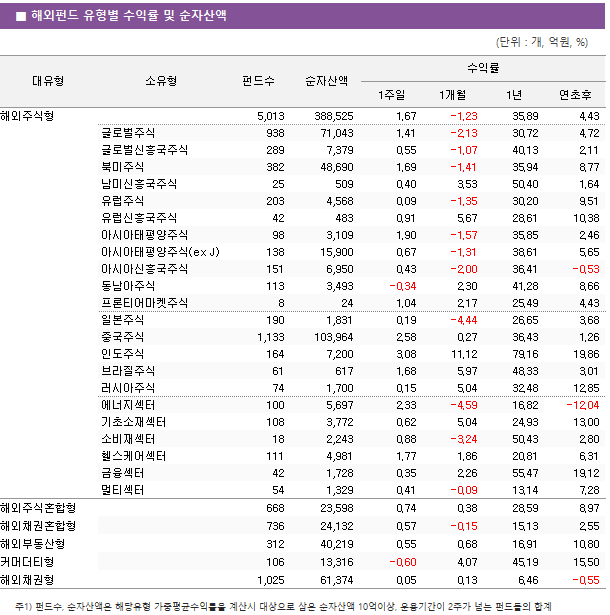 ■ 해외펀드 유형별 수익률 및 순자산액 대유형	소유형	 펀드수 	순자산액	수익률			
				1주일	1개월	1년	연초후
해외주식형		 5,013 	 388,525 	1.67 	-1.23 	35.89 	4.43 
	글로벌주식	 938 	 71,043 	1.41 	-2.13 	30.72 	4.72 
	글로벌신흥국주식	 289 	 7,379 	0.55 	-1.07 	40.13 	2.11 
	북미주식	 382 	 48,690 	1.69 	-1.41 	35.94 	8.77 
	남미신흥국주식	 25 	 509 	0.40 	3.53 	50.40 	1.64 
	유럽주식	 203 	 4,568 	0.09 	-1.35 	30.20 	9.51 
	유럽신흥국주식	 42 	 483 	0.91 	5.67 	28.61 	10.38 
	아시아태평양주식	 98 	 3,109 	1.90 	-1.57 	35.85 	2.46 
	아시아태평양주식(ex J)	 138 	 15,900 	0.67 	-1.31 	38.61 	5.65 
	아시아신흥국주식	 151 	 6,950 	0.43 	-2.00 	36.41 	-0.53 
	동남아주식	 113 	 3,493 	-0.34 	2.30 	41.28 	8.66 
	프론티어마켓주식	 8 	 24 	1.04 	2.17 	25.49 	4.43 
	일본주식	 190 	 1,831 	0.19 	-4.44 	26.65 	3.68 
	중국주식	 1,133 	 103,964 	2.58 	0.27 	36.43 	1.26 
	인도주식	 164 	 7,200 	3.08 	11.12 	79.16 	19.86 
	브라질주식	 61 	 617 	1.68 	5.97 	48.33 	3.01 
	러시아주식	 74 	 1,700 	0.15 	5.04 	32.48 	12.85 
	에너지섹터	 100 	 5,697 	2.33 	-4.59 	16.82 	-12.04 
	기초소재섹터	 108 	 3,772 	0.62 	5.04 	24.93 	13.00 
	소비재섹터	 18 	 2,243 	0.88 	-3.24 	50.43 	2.80 
	헬스케어섹터	 111 	 4,981 	1.77 	1.86 	20.81 	6.31 
	금융섹터	 42 	 1,728 	0.35 	2.26 	55.47 	19.12 
	멀티섹터	 54 	 1,329 	0.41 	-0.09 	13.14 	7.28 
해외주식혼합형		 668 	 23,598 	0.74 	0.38 	28.59 	8.97 
해외채권혼합형		 736 	 24,132 	0.57 	-0.15 	15.13 	2.55 
해외부동산형		 312 	 40,219 	0.55 	0.68 	16.91 	10.80 
커머더티형		 106 	 13,316 	-0.60 	4.07 	45.19 	15.50 
해외채권형		 1,025 	 61,374 	0.05 	0.13 	6.46 	-0.55 
 