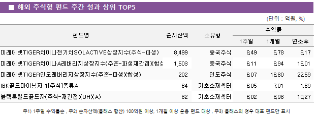 ■ 해외 주식형 펀드 주간 성과 상위 TOP5 펀드명	순자산액	소유형	수익률		
			1주일	1개월	연초후
미래에셋TIGER차이나전기차SOLACTIVE상장지수(주식-파생)	 8,499 	중국주식	8.49 	5.78 	6.17 
미래에셋TIGER차이나A레버리지상장지수(주혼-파생재간접)(합성)	 1,503 	중국주식	6.11 	8.94 	15.01 
미래에셋TIGER인도레버리지상장지수(주혼-파생)(합성)	 202 	인도주식	6.07 	16.80 	22.59 
IBK골드마이닝자 1[주식]종류A	 64 	기초소재섹터	6.05 	7.01 	1.69 
블랙록월드골드자(주식-재간접)(UH)(A)	 82 	기초소재섹터	6.02 	8.98 	10.27 
 